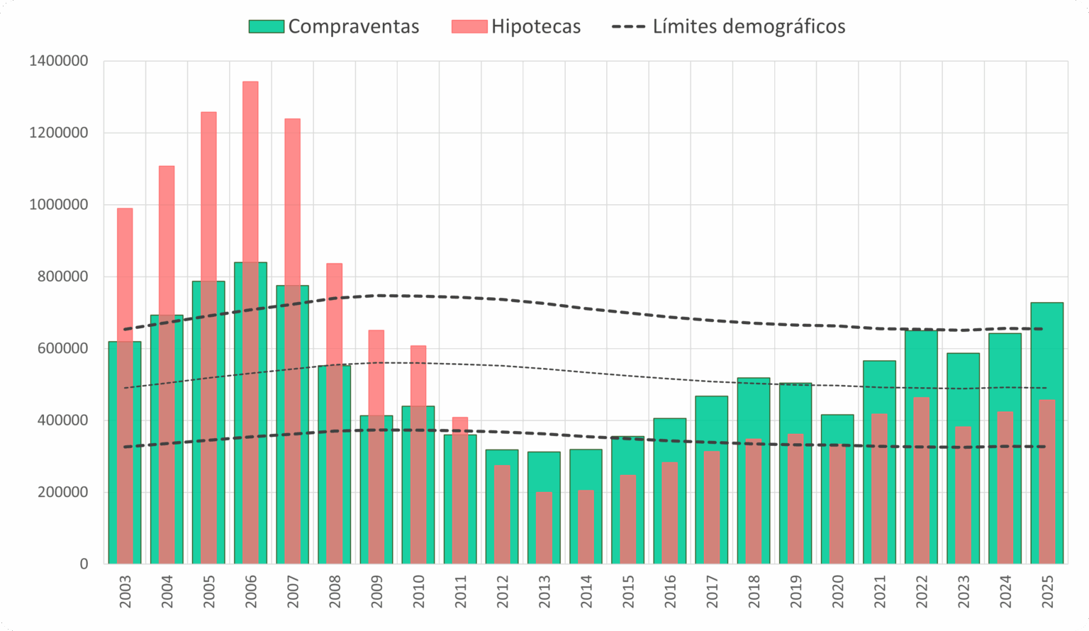 The sale of homes is triggered in 2025, with more sale than they should wait for demography, however the mortgages are still in a reasonable area.