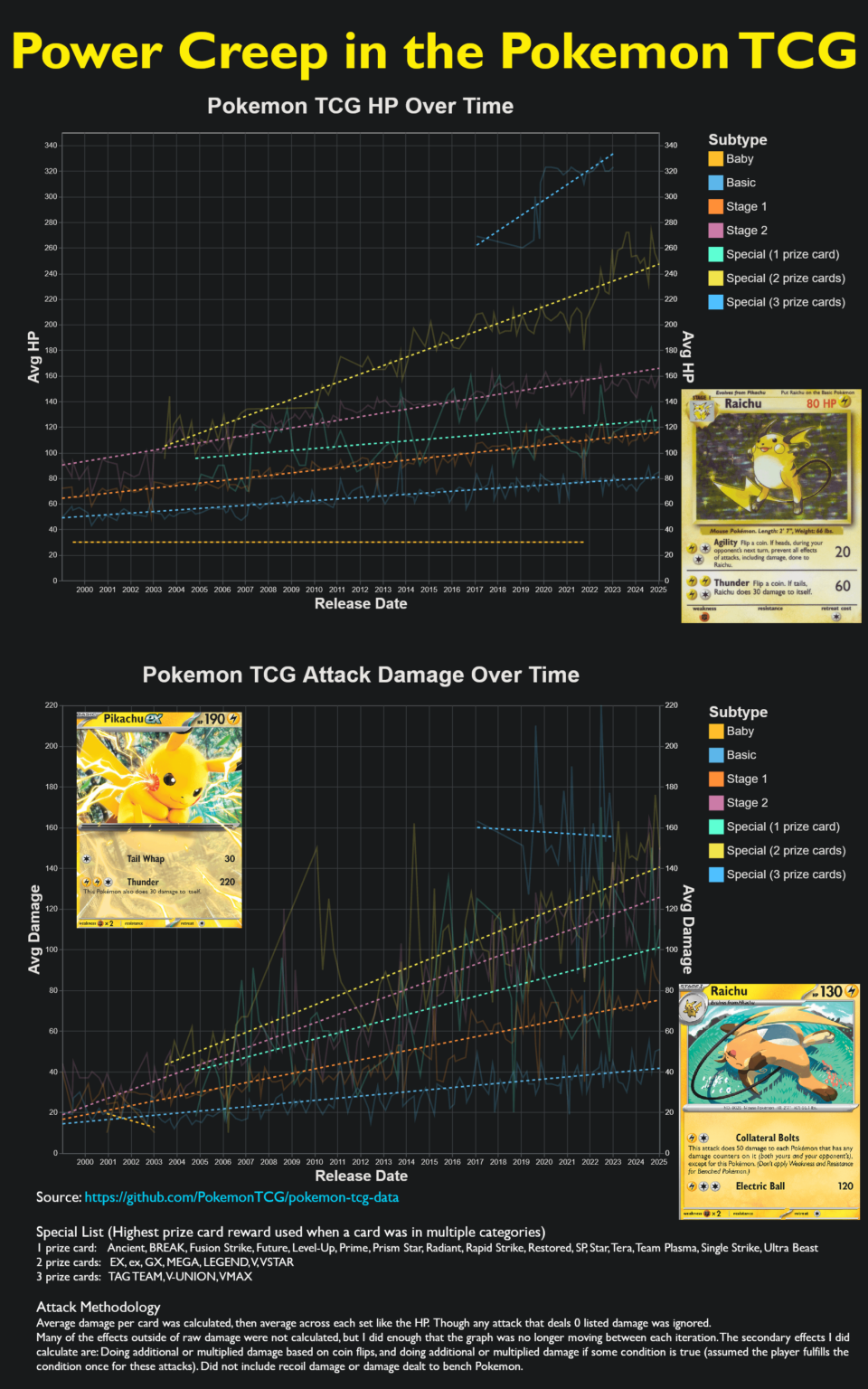 [OC] Power Creep in the Pokemon Trading Card Game
