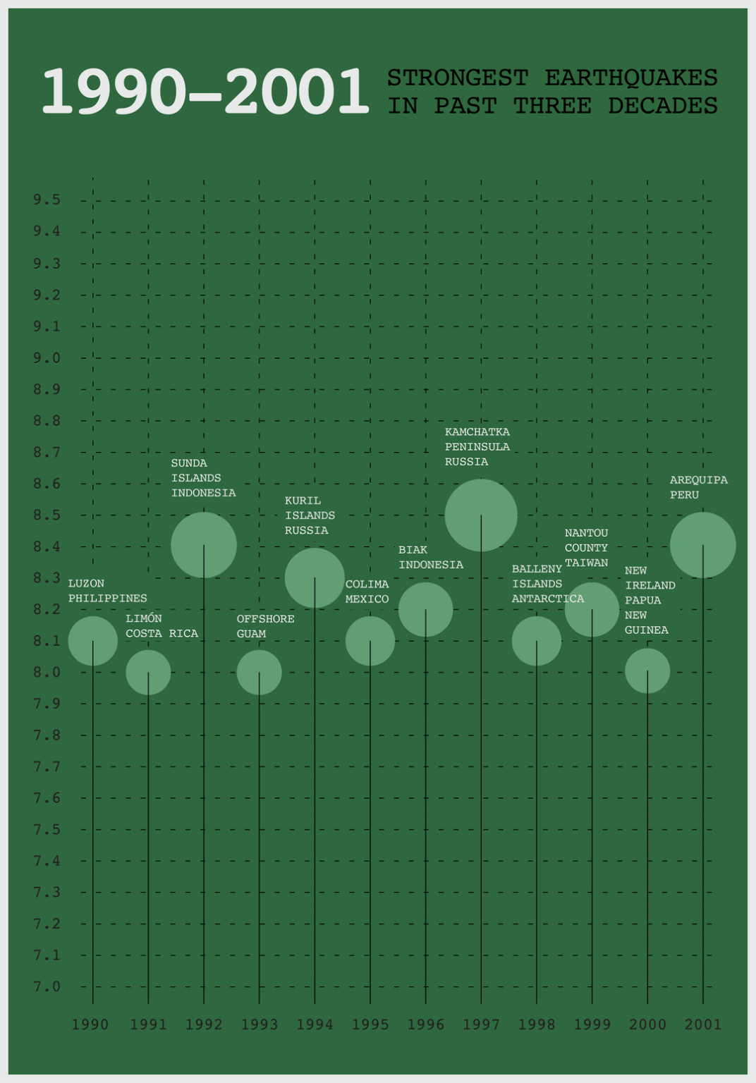 [OC] Strongest Earthquakes in the Past Three Decades