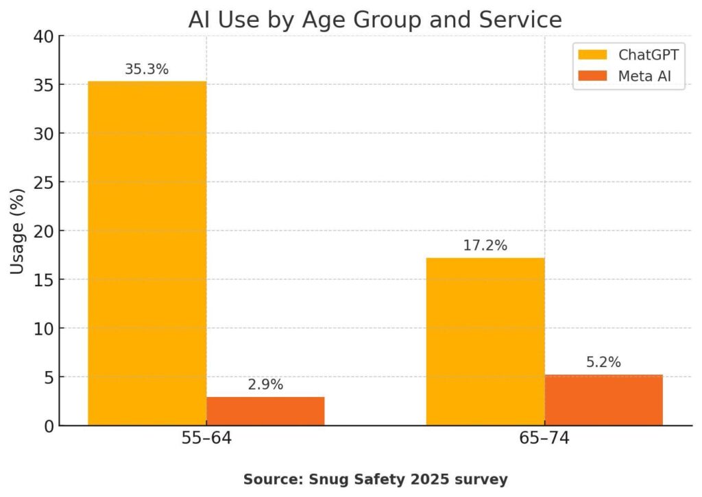 [OC] AI use age 50-74 (ChatGPT vs Meta)