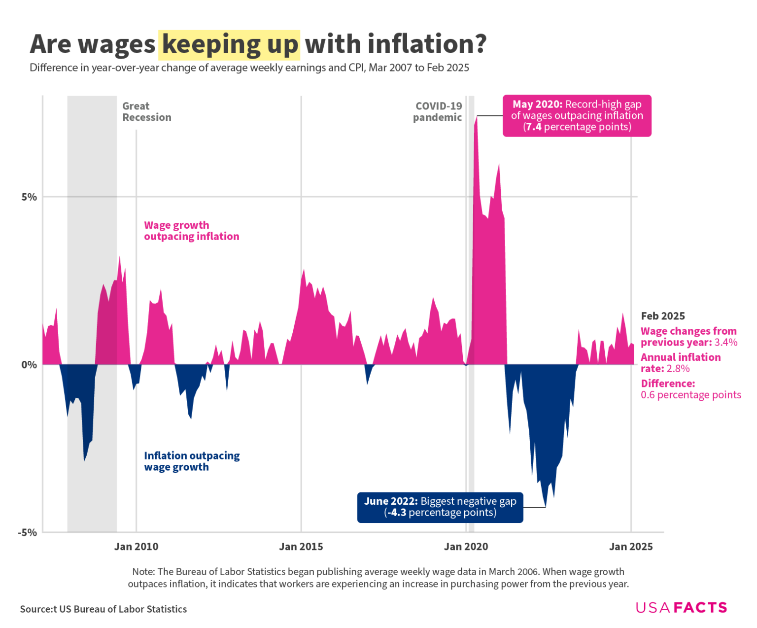 [OC] Wages vs. Inflation in the US