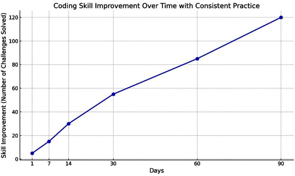Visualizing the Impact of Consistent Daily Coding Practice on Skill Growth [OC]