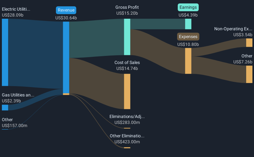 NYSE:DUK Revenue & Expenses Breakdown as at Apr 2025