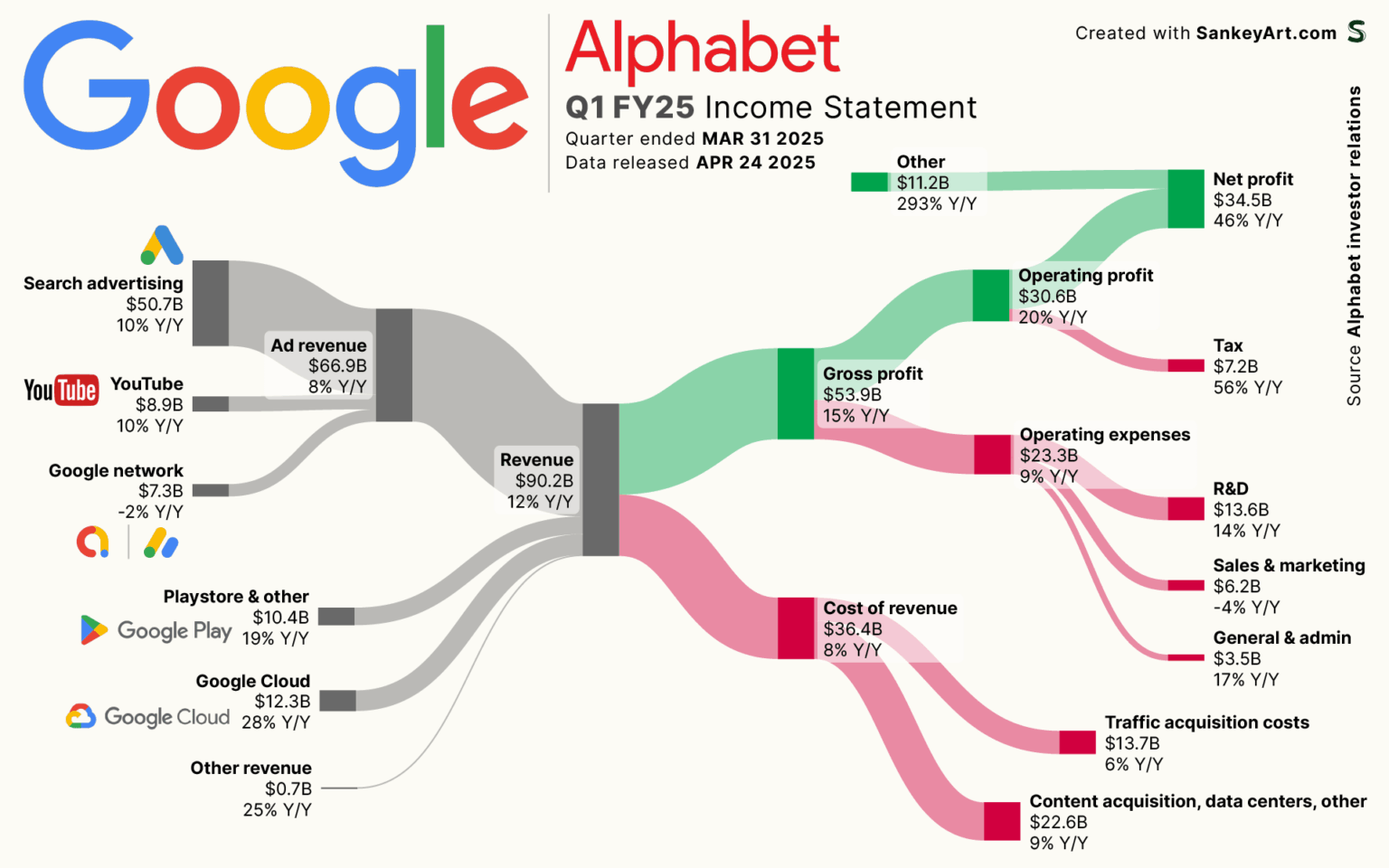 [OC] Behind Google’s latest Billions