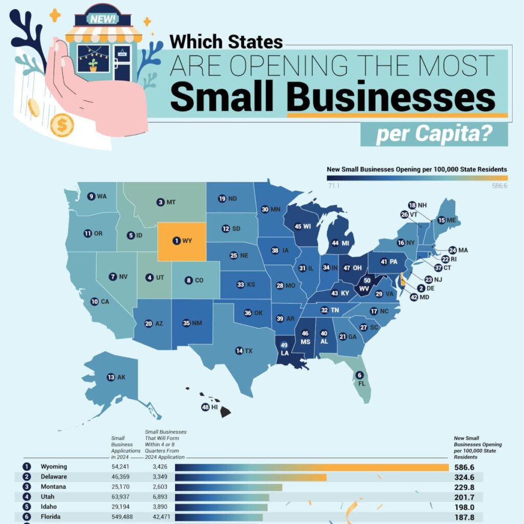 Which States Are Opening the Most Small Businesses per Capita?