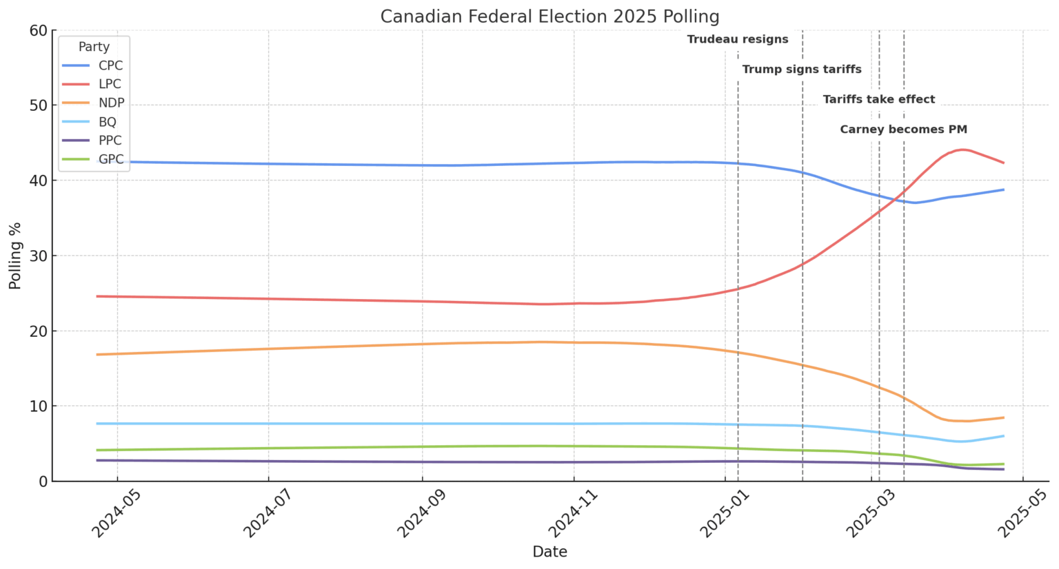[OC] Tariffs and other factors on Canadian election polling