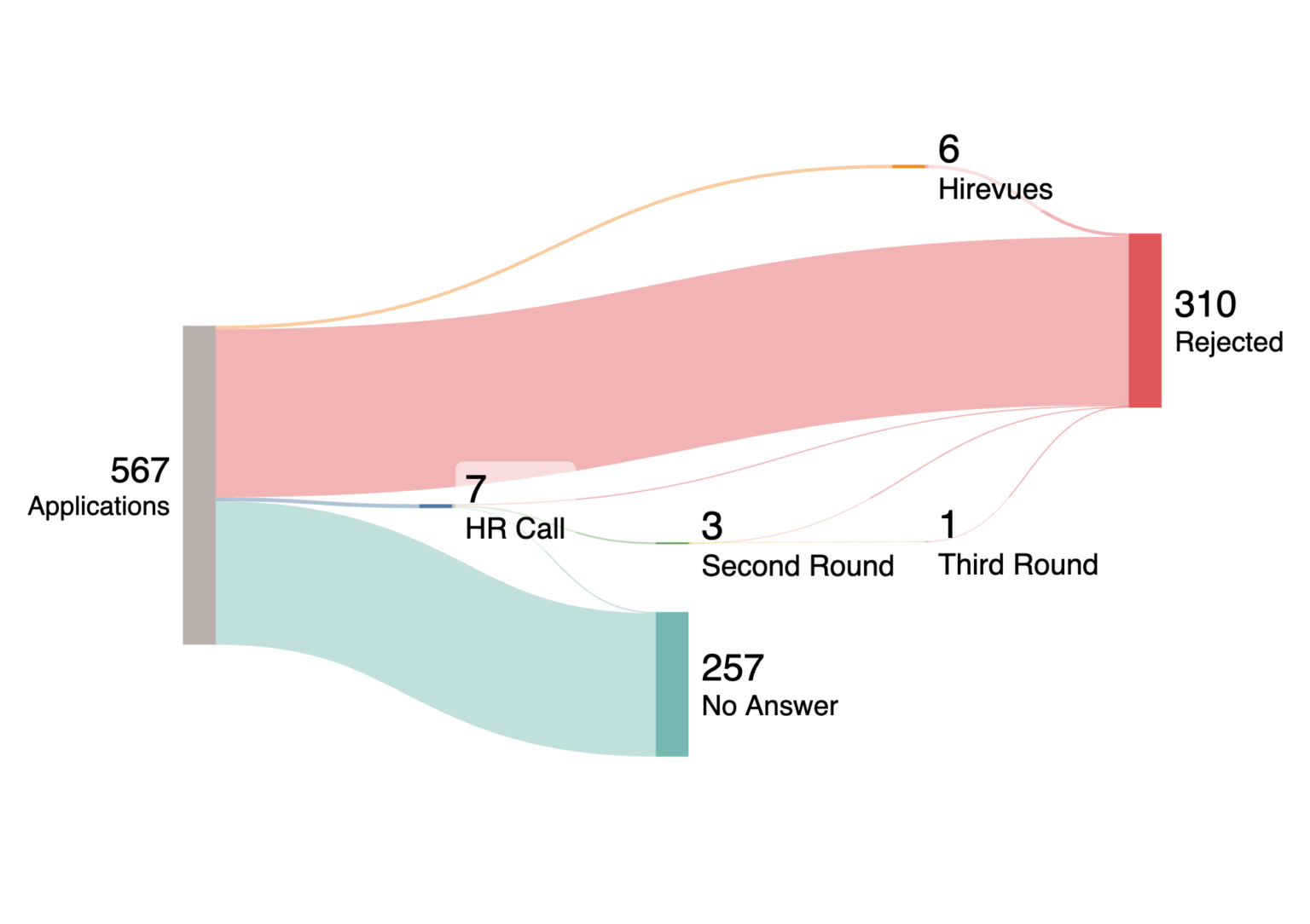 [OC] Unsuccessful Data Internship Hunting Sep 2024 - Mar 2025