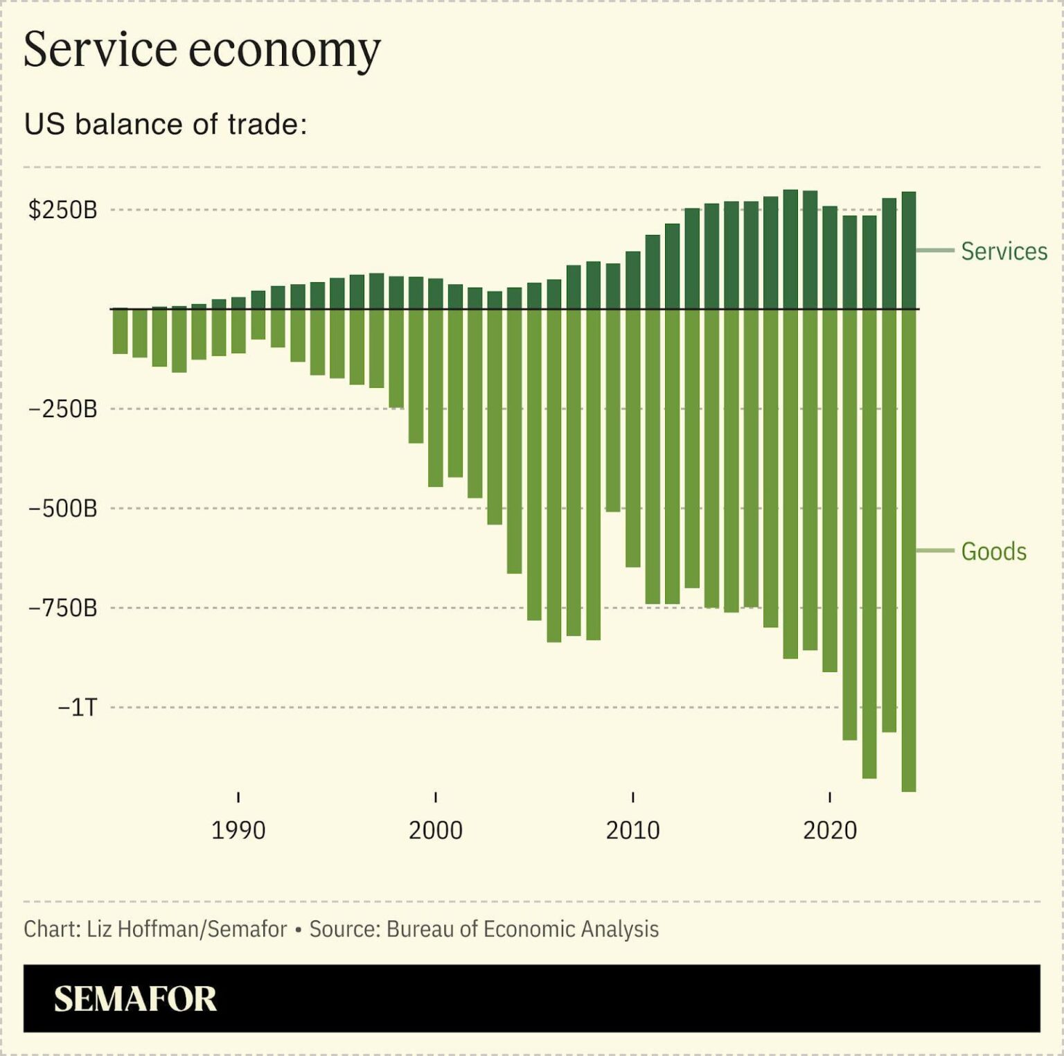 [OC] US balance of trade