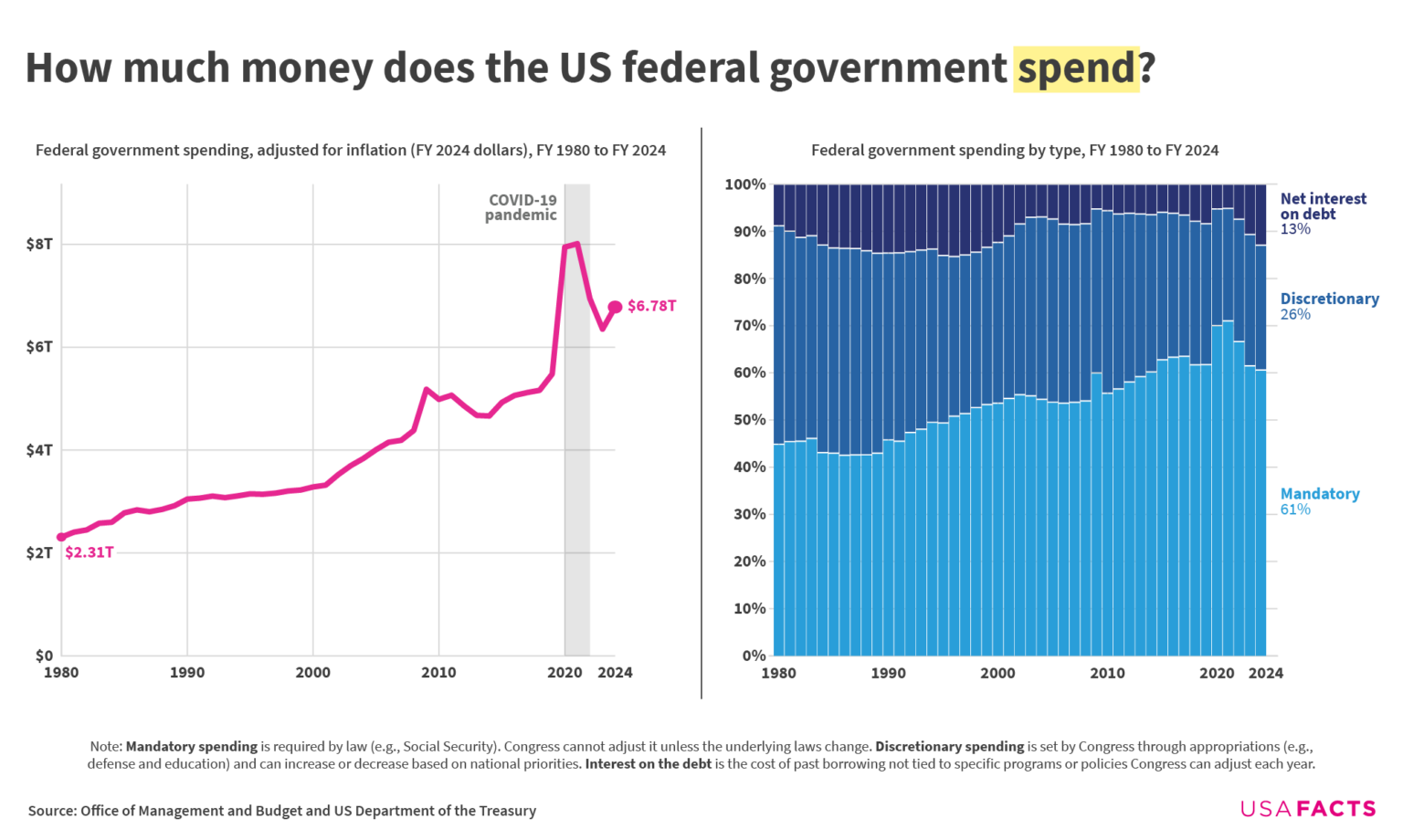 How much of the $6.8 trillion in federal spending is mandatory, discretionary, and interest? [OC]