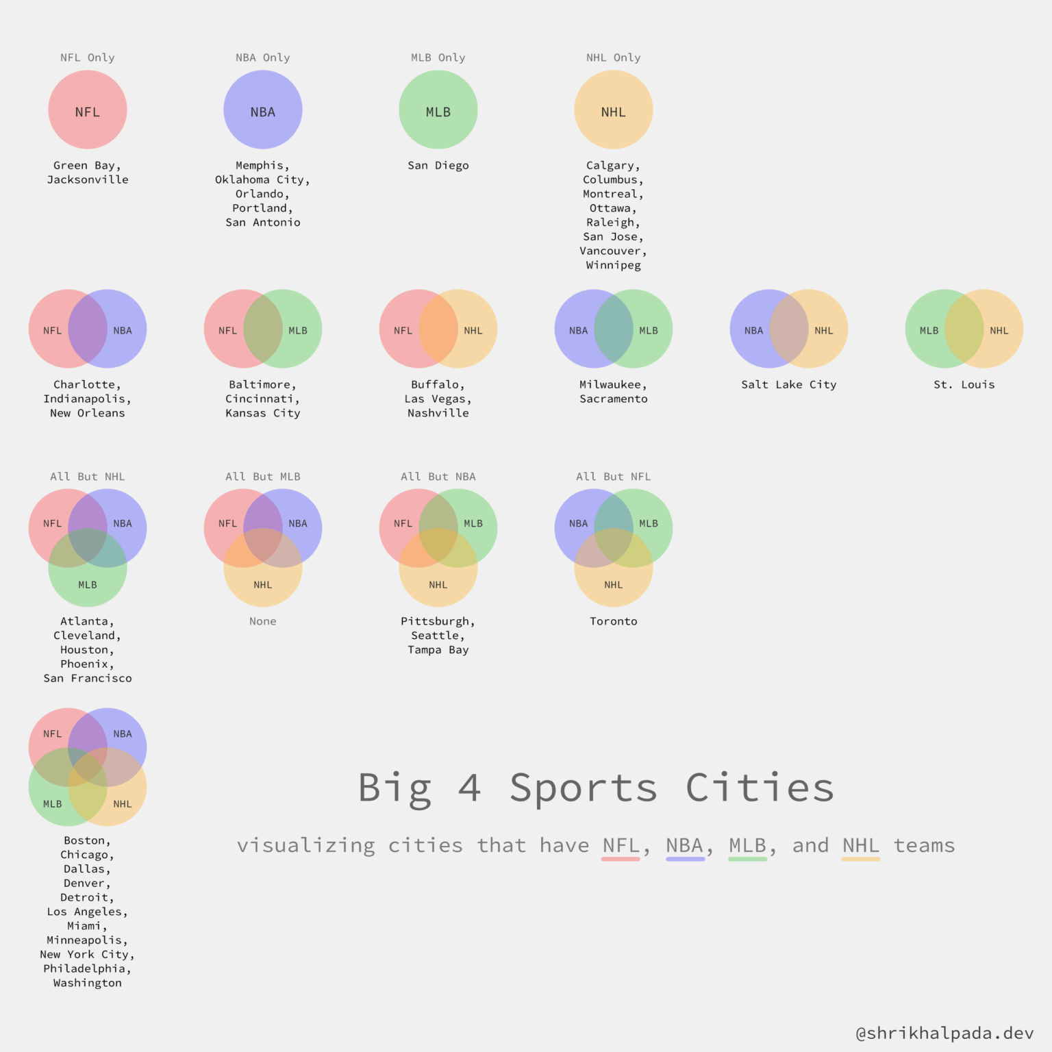 [OC] Major League Sports Cities In America (Across The Big 4 Leagues)