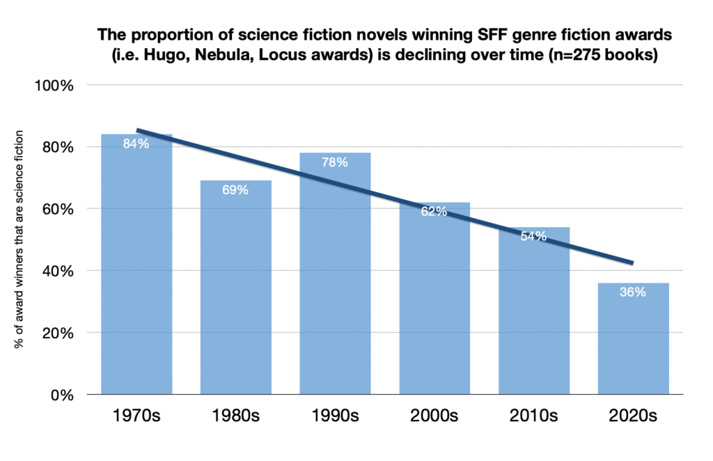 [OC] Where has all the scifi gone? Science fiction novels are winning less-and-less of the big SFF genre awards, in favor of fantasy novels
