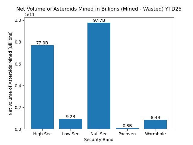 [oc][python newbie practice] Net volume of asteroid ore mined versus waste by region security rating band in Eve Online in Jan-Mar 2025