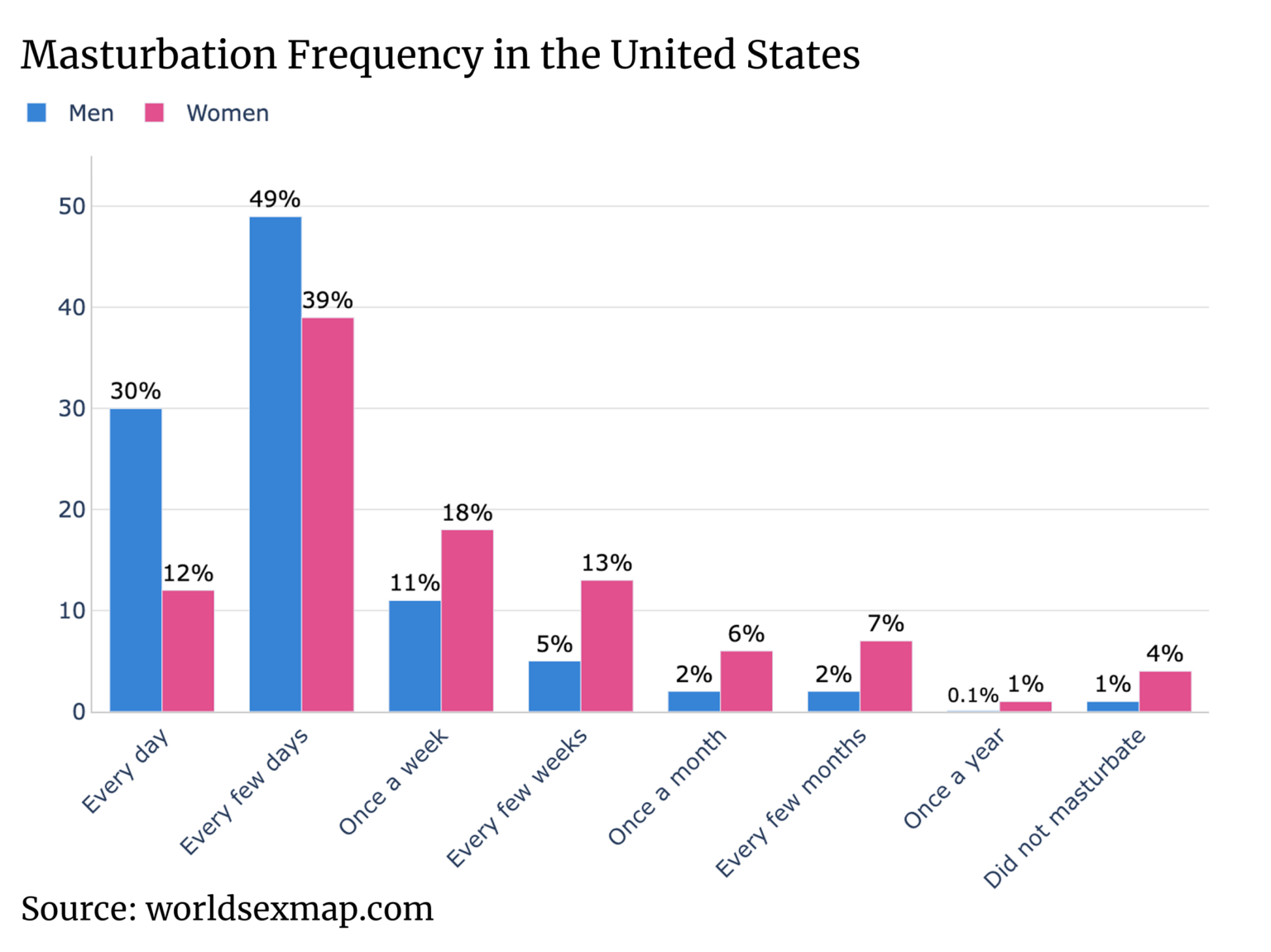 [OC] Masturbation frequency by gender in the US