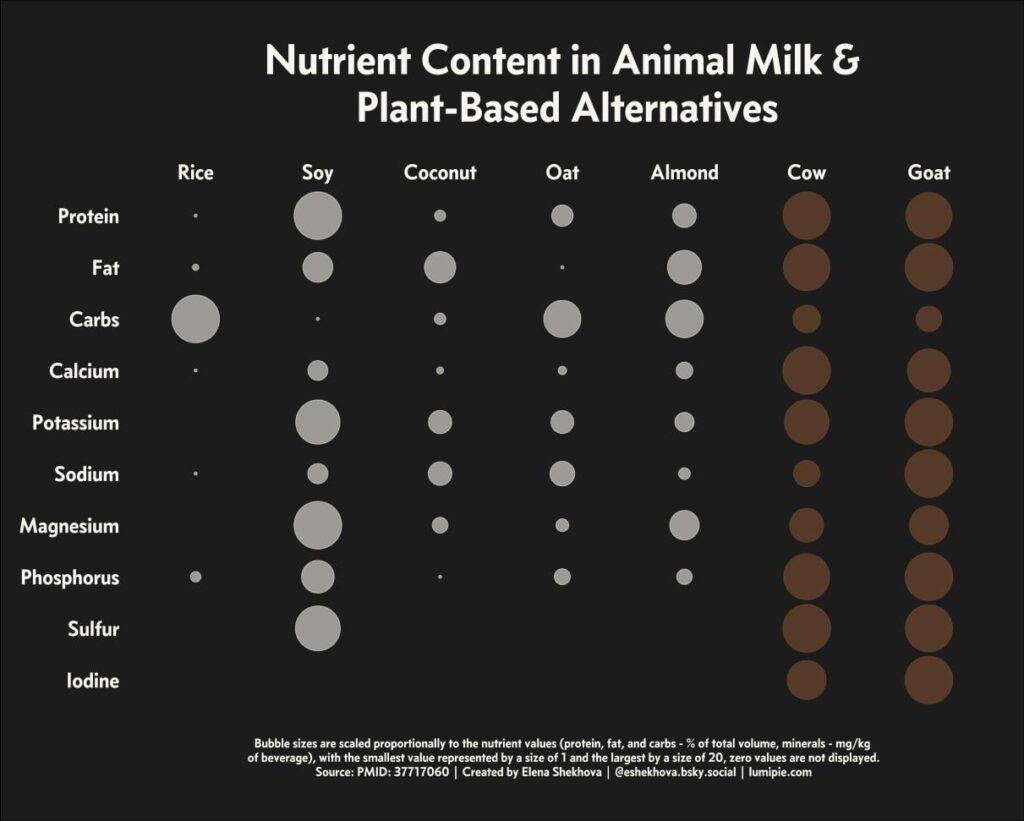 [OC] Comparison of nutrients in milk and plant-based alternatives