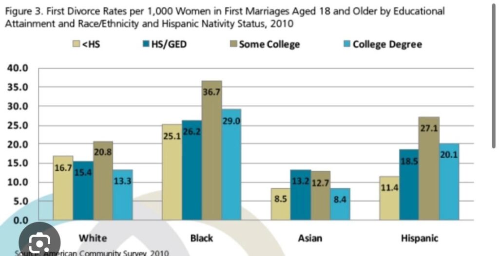 [OC] Divorce by race/ethnicity and education, 2010