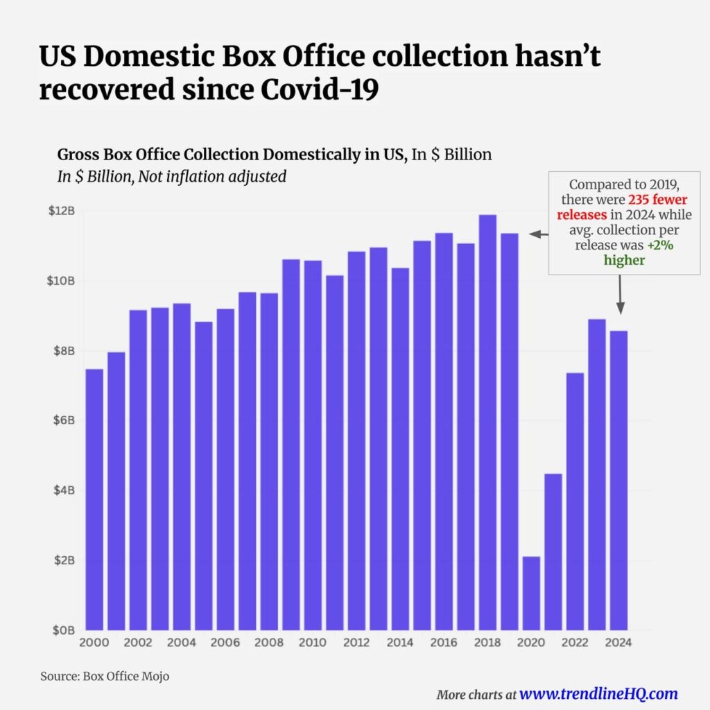 US Box Office hasn't recovered since Covid-19