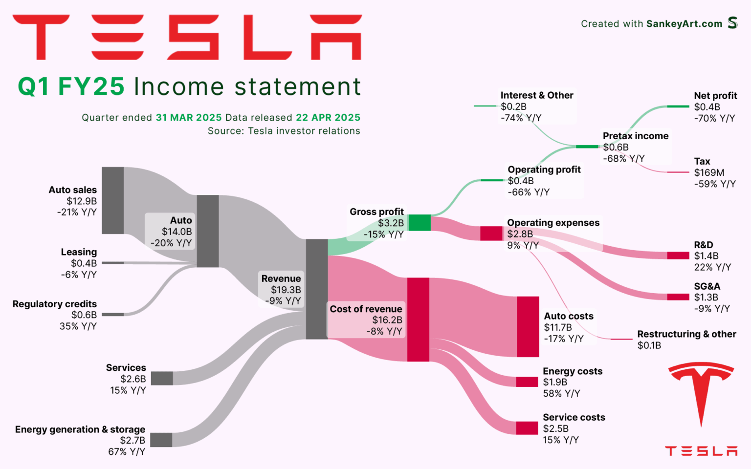 [OC] How Tesla made its latest (half a) Billion