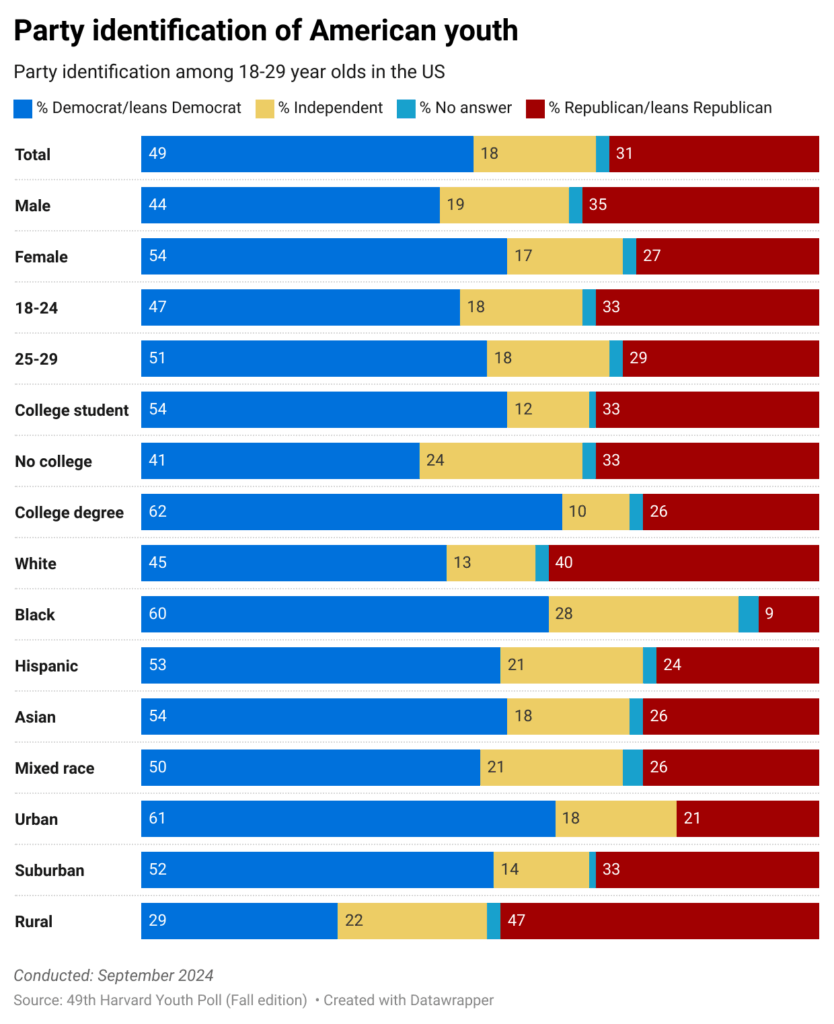 [OC] Party identification of American youth