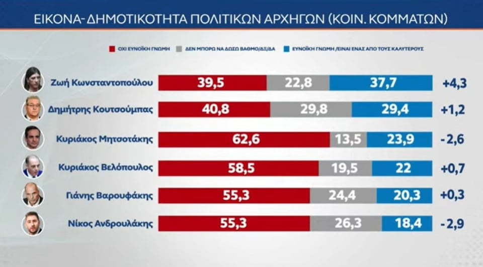 MRB poll: Konstantopoulou's most popular political leader, Russia and equipment