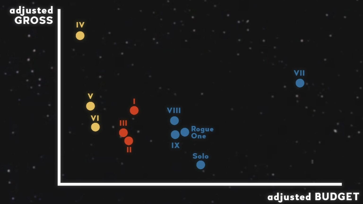 [OC] Star Wars franchise movies budget-gross scatter