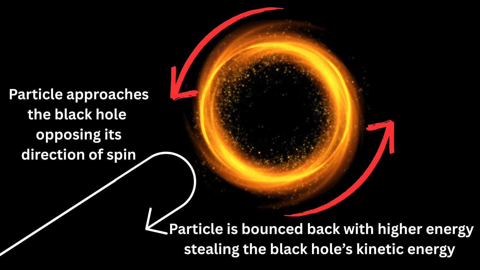 A black circle surrounded by a flaming ring. The direction of its rotation is indicated by red arrows