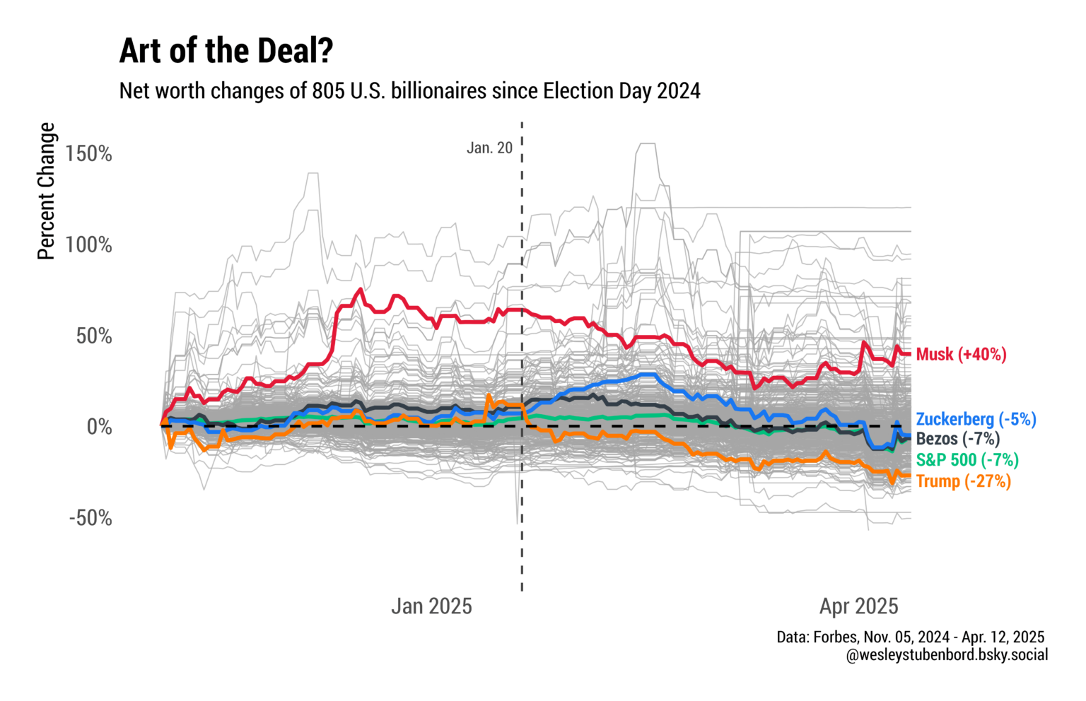 [OC] Changes in U.S. billionaire wealth since Election Day 2024