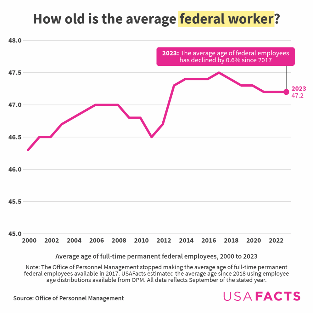 Six charts on the age of the federal government workforce [OC]