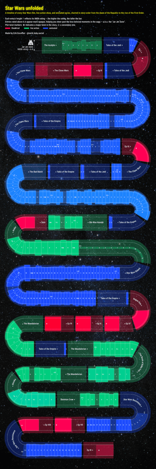 A timeline of every Star Wars shows in story order [OC]