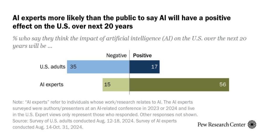 How the U.S. Public and AI Experts View Artificial Intelligence - The public and experts are far apart in their enthusiasm and predictions for AI. But they share similar views in wanting more personal control and worrying regulation will fall short