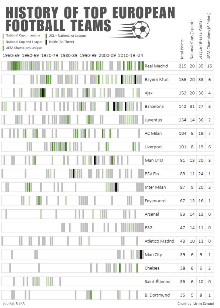 [OC] Barcode Chart of European Football Dominance