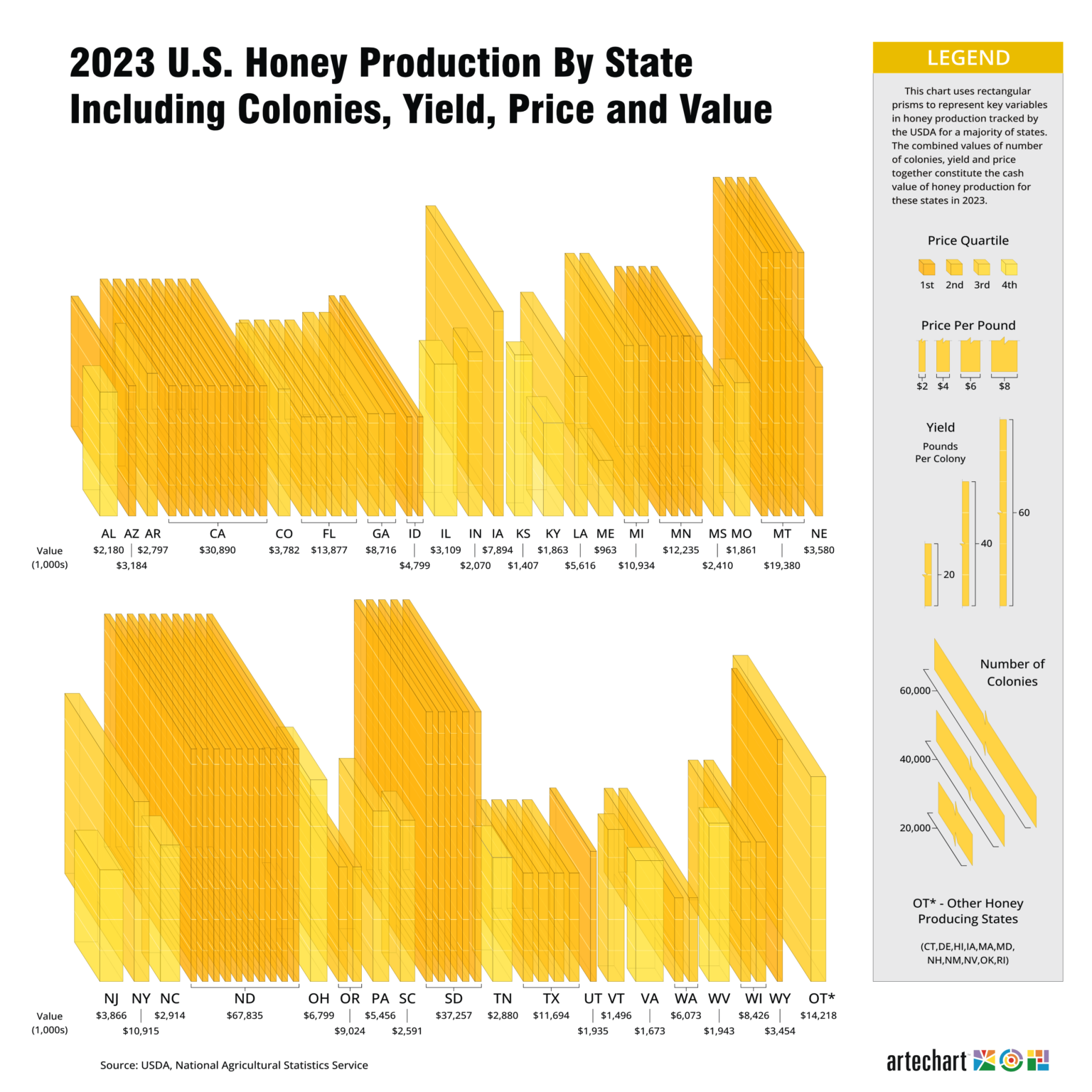 [OC] U.S. honey production by state including colonies, yield, price and value