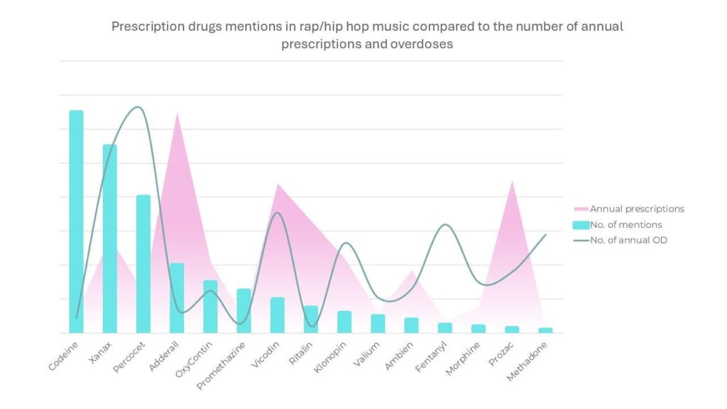Most common prescription drugs mentioned in hip hop [OC]