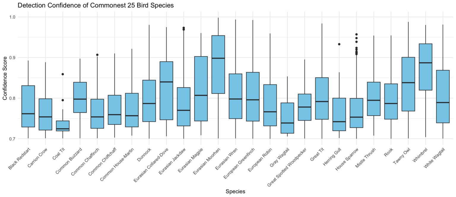[OC] More Birdnet data - confidence plots.