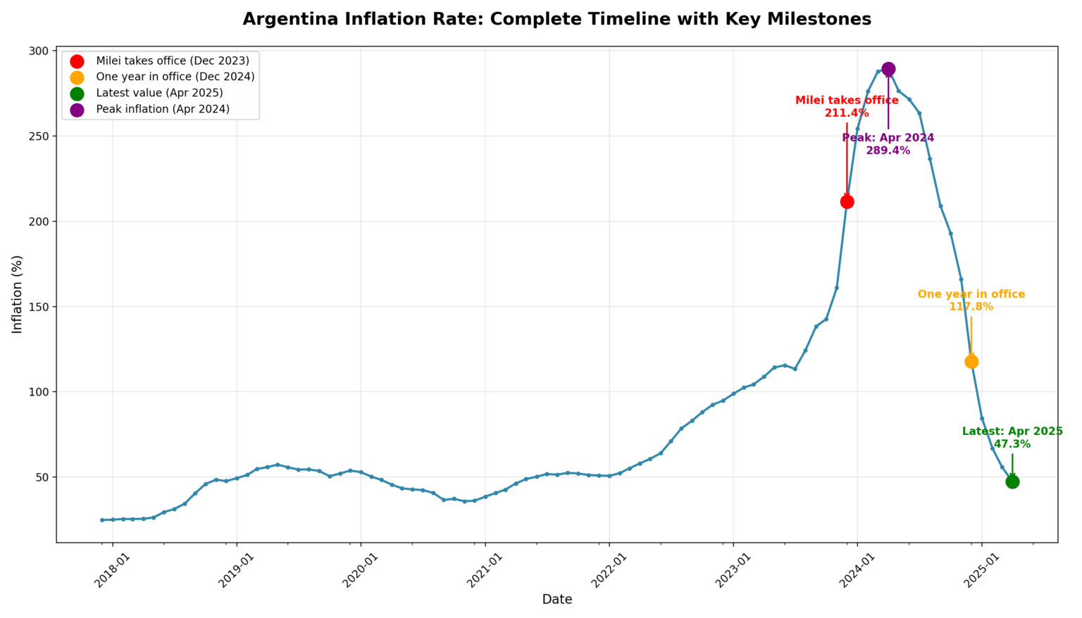 [OC] Argentina's inflation journey