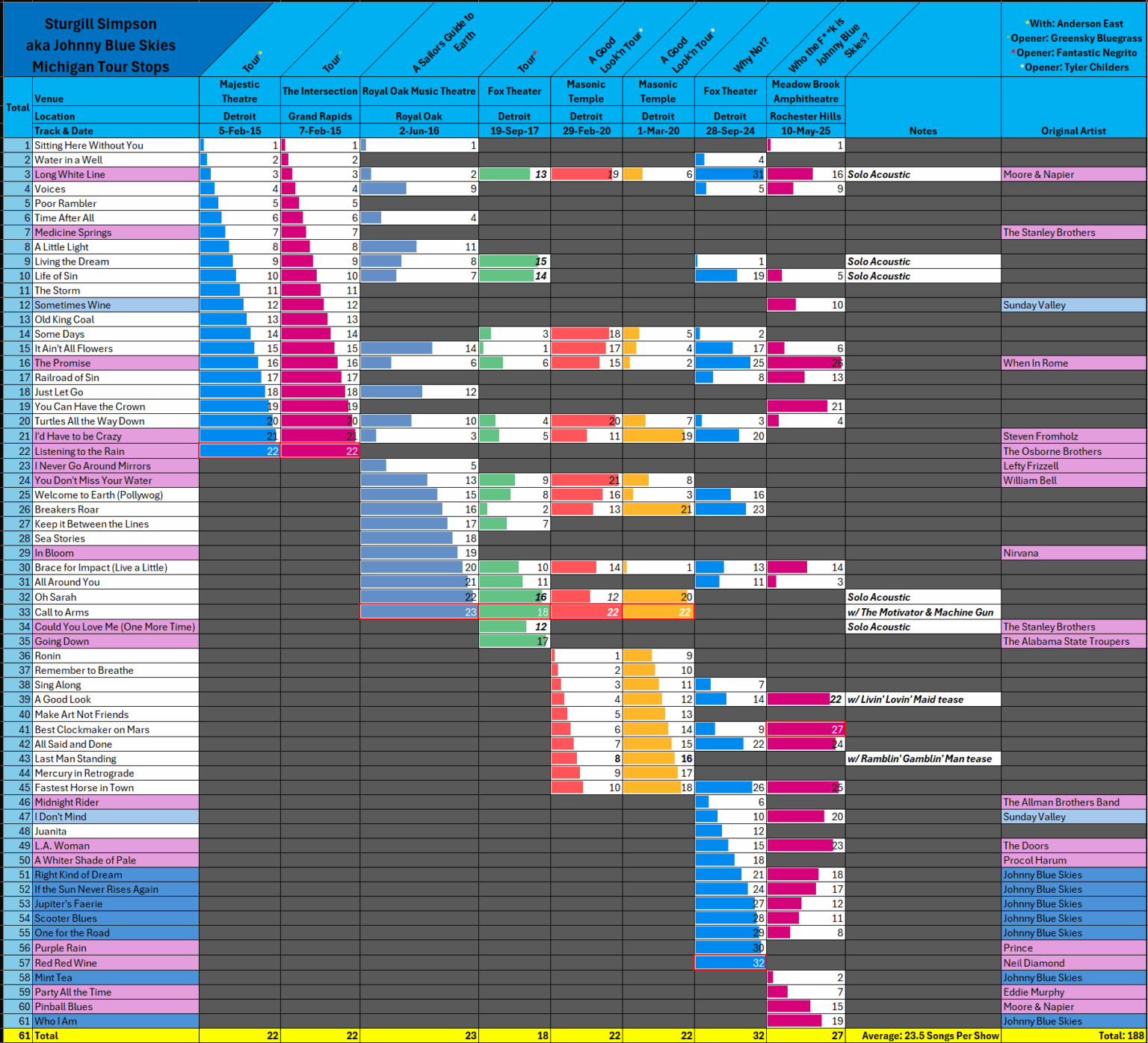 Evolution of a Setlist (MI) [OC]