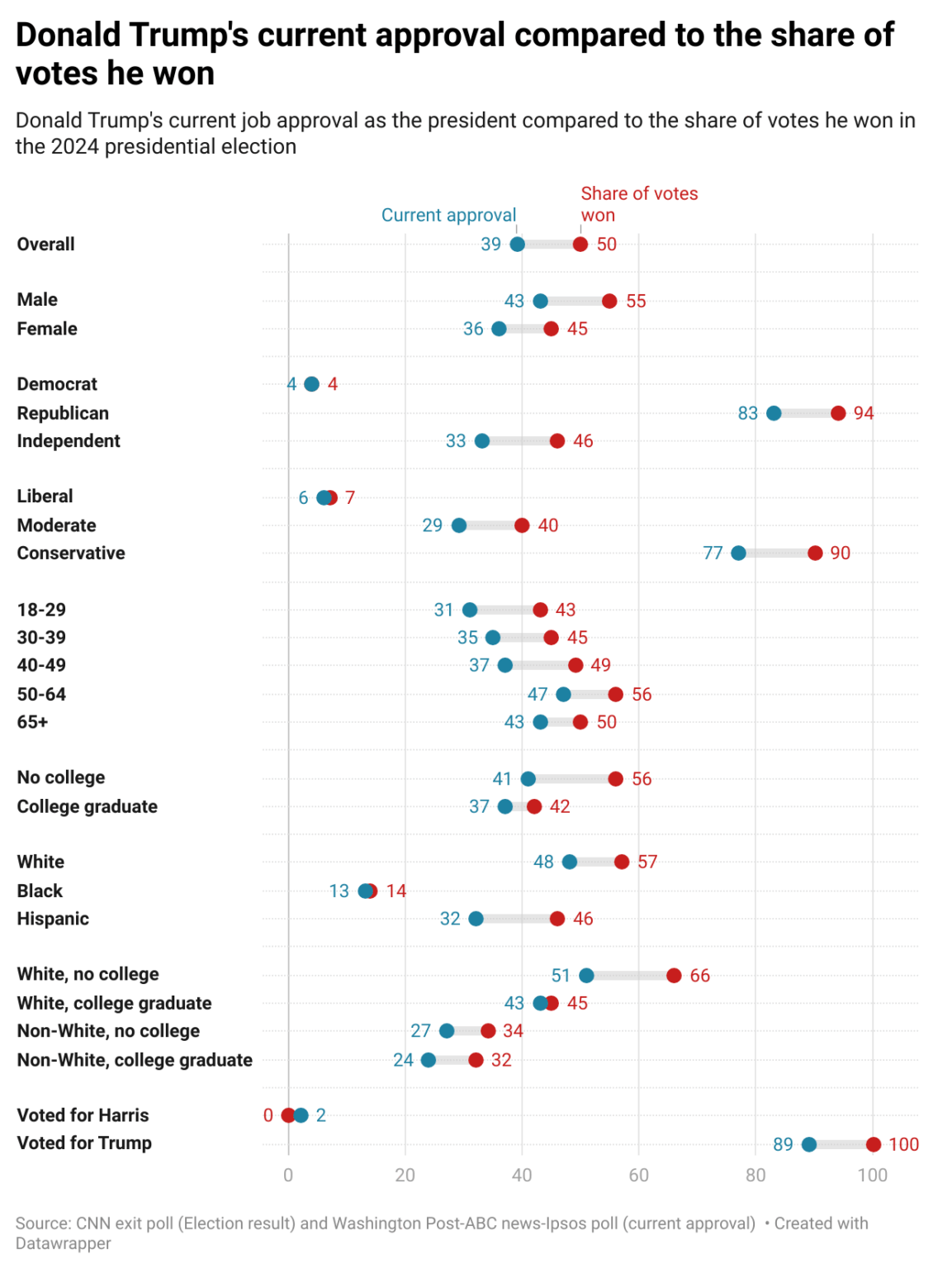 [OC] Donald Trump's current approval compared to the share of votes he won