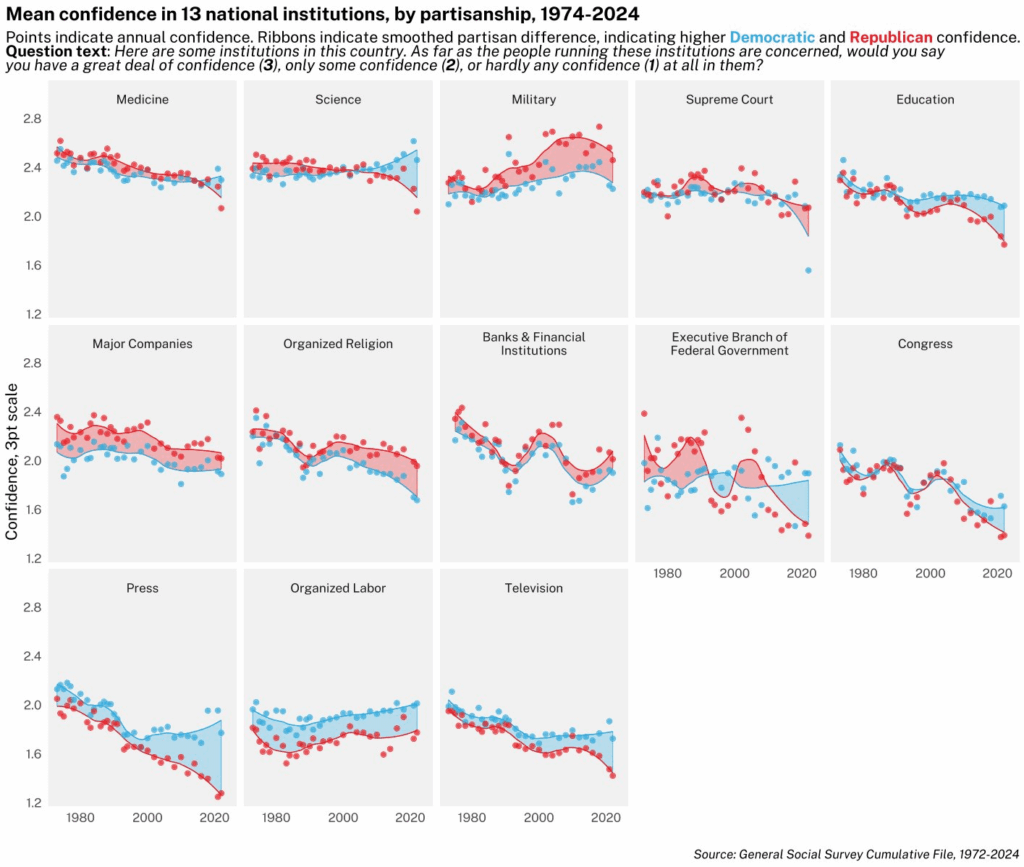 [OC] American confindece in national institutions, by partisanship, 1974-2024. A total collapse in Democrats' confidence in the Supreme Court since 2022.