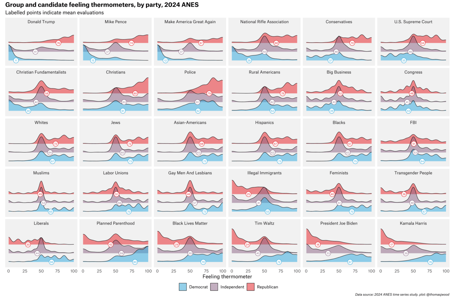 [OC] Affective evaluations of groups and candidates in 2024 election, by partisanship, from the American National Election 2024 timeseries.