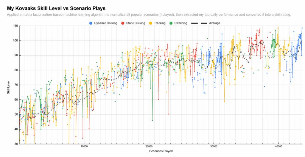 [OC] Data Analysis: I’ve tracked my overall improvement in a game (Kovaaks) over several years using my own stats and machine learning map normalization techniques