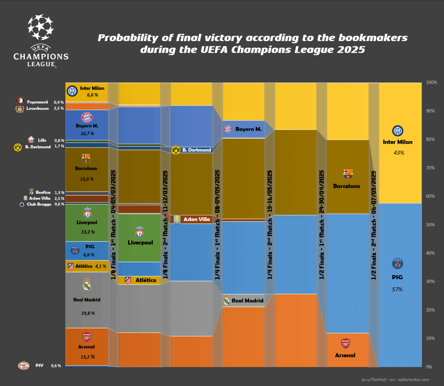[OC] Probability of final victory according to the bookmakers during the UEFA Champions League 2025