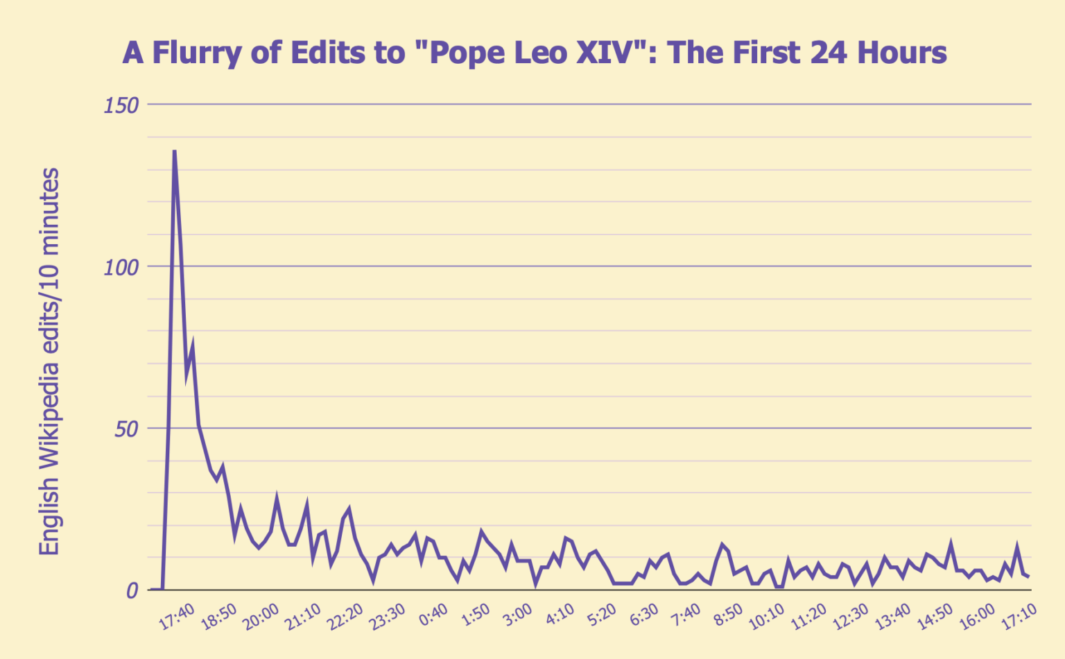 [OC] Edits to Pope Leo XIV's Wikipedia article per 10 minutes