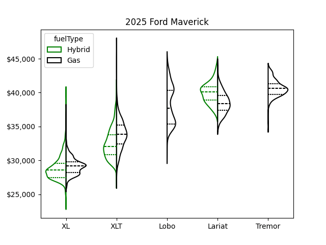 Price distribution of new and used Ford Maverick trucks [OC]