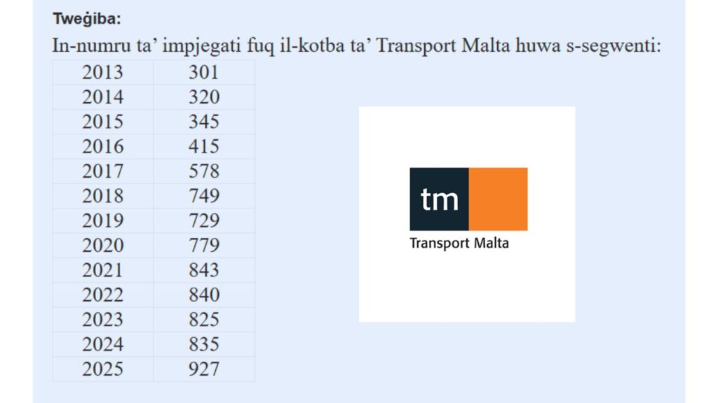 Transport Malta triples workforce since Labour took office