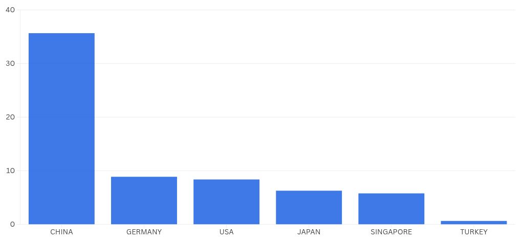 chart visualization