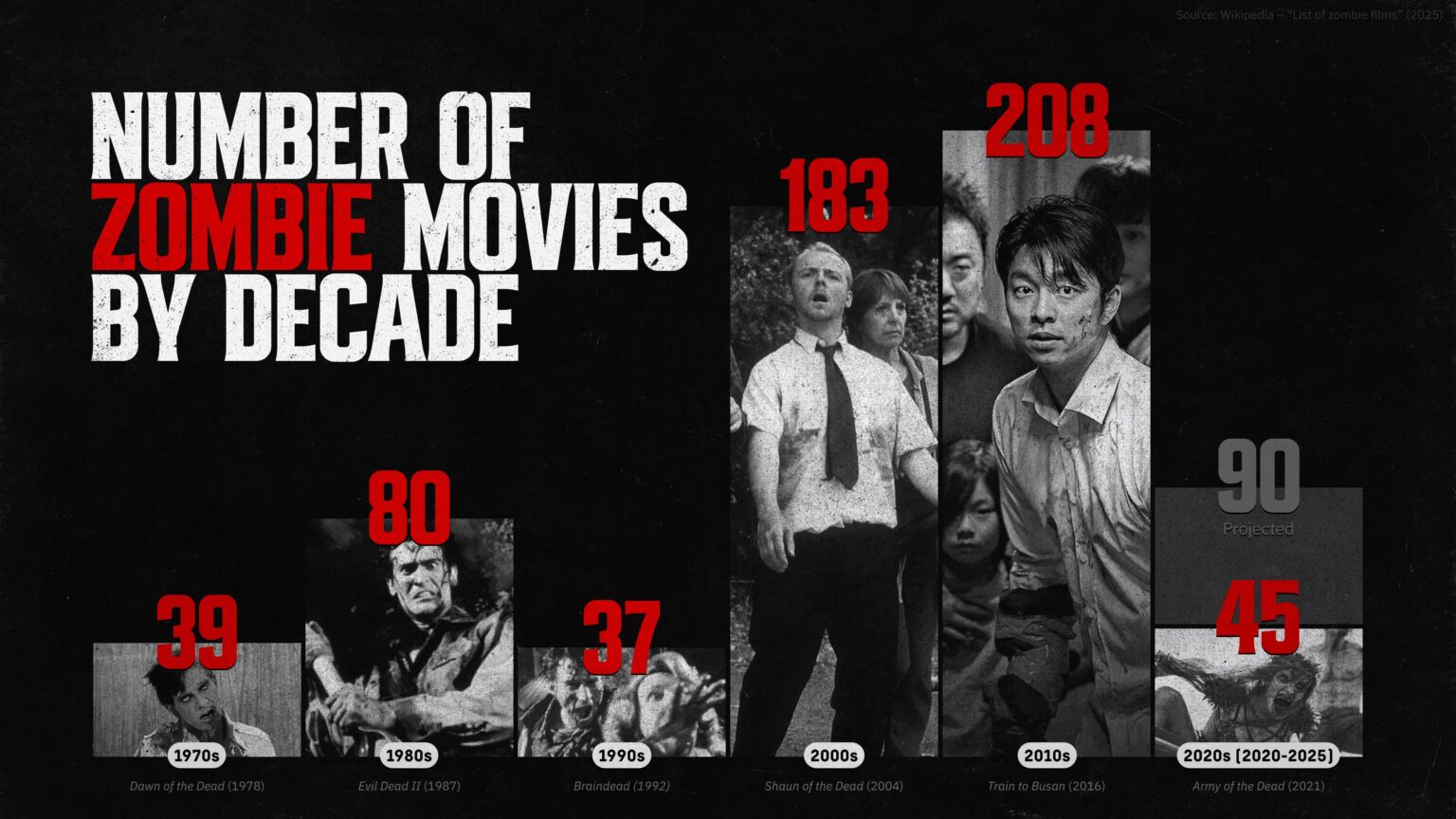 Number of zombie movies by decade [OC]