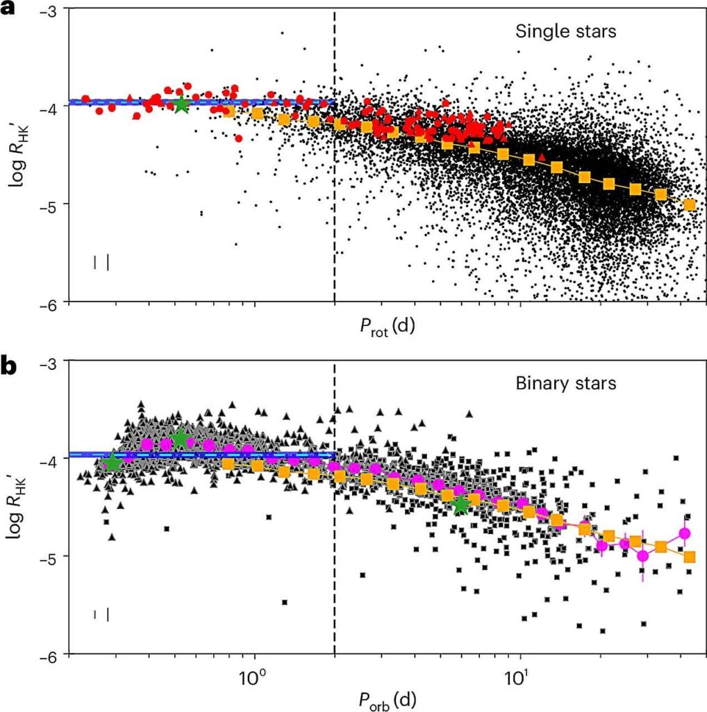 Pairs of stars that orbit each other exhibit unexpected magnetic activity