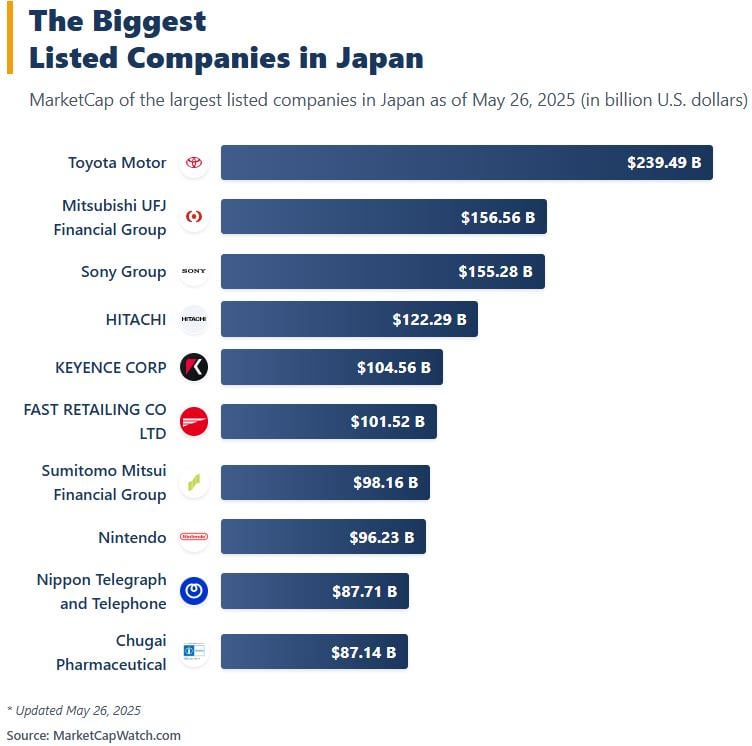 [OC] The Biggest Listed Companies in Japan