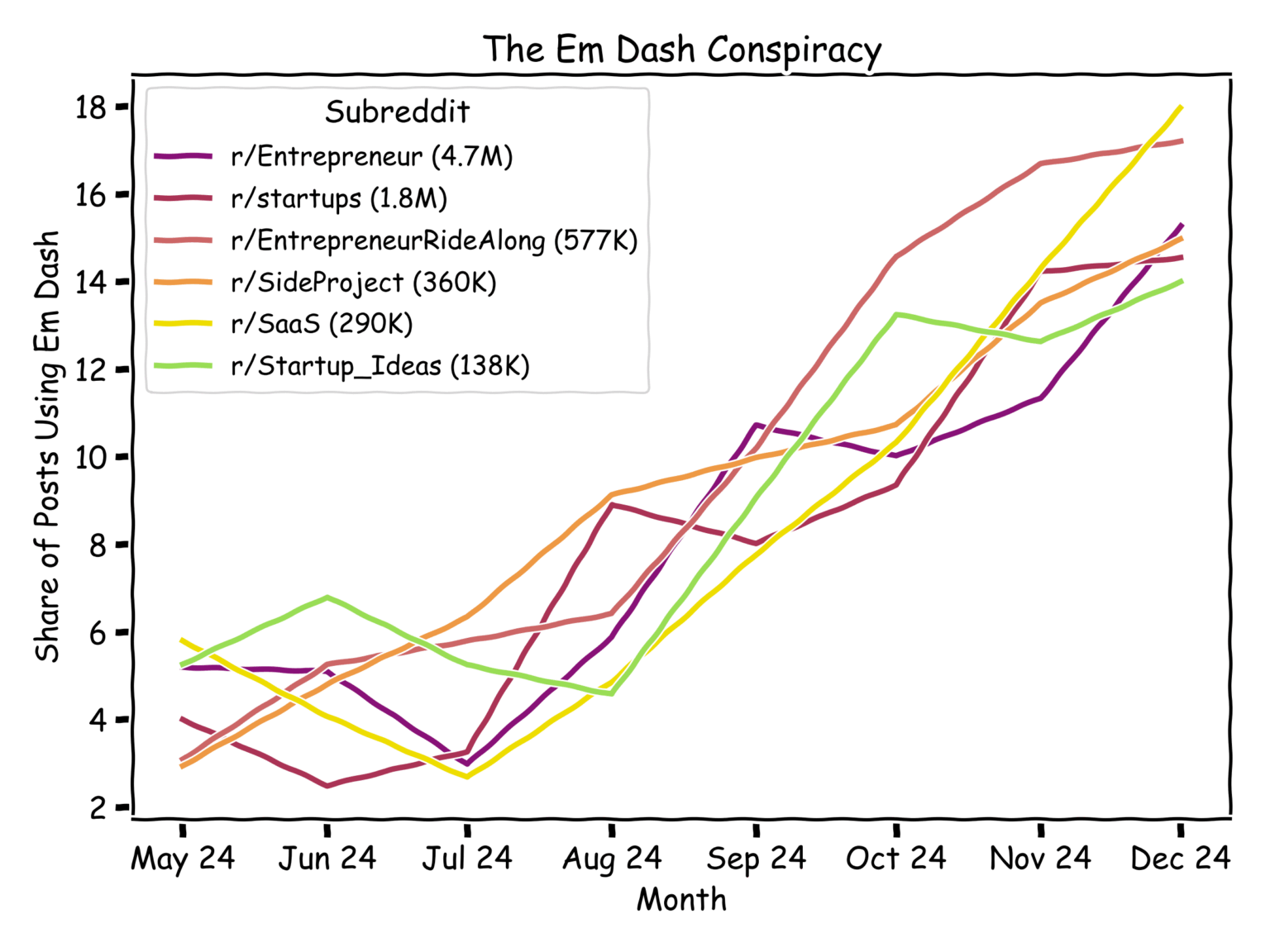[OC] The Em Dash Conspiracy