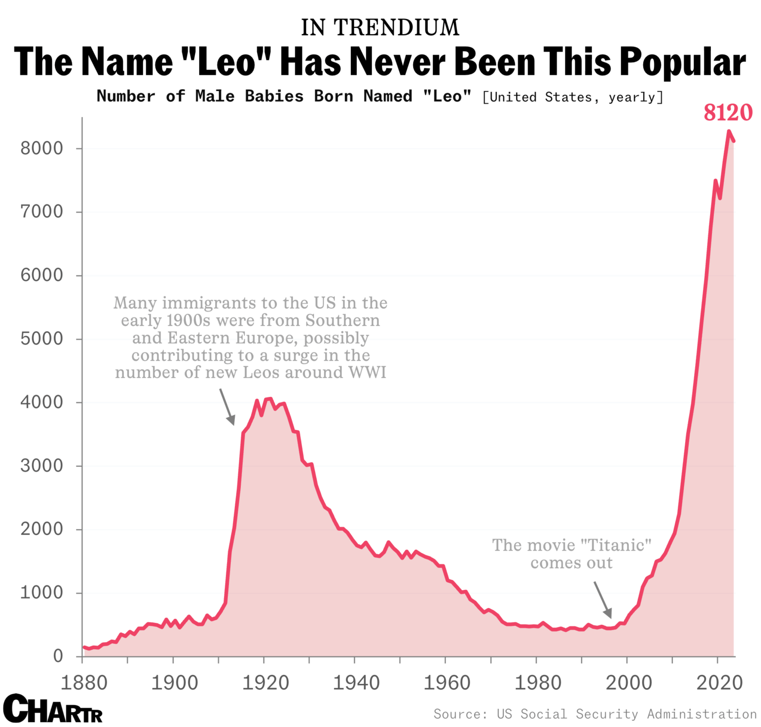 The number of babies named Leo in America since 1880 [OC]