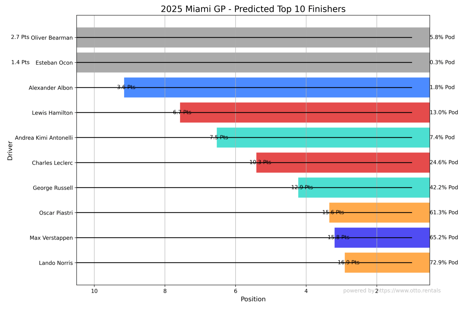 [OC] Miami Grand Prix prediction